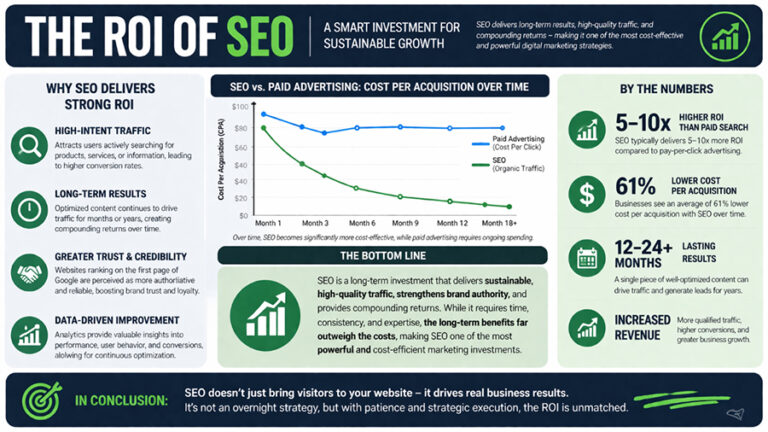 The ROI Of SEO